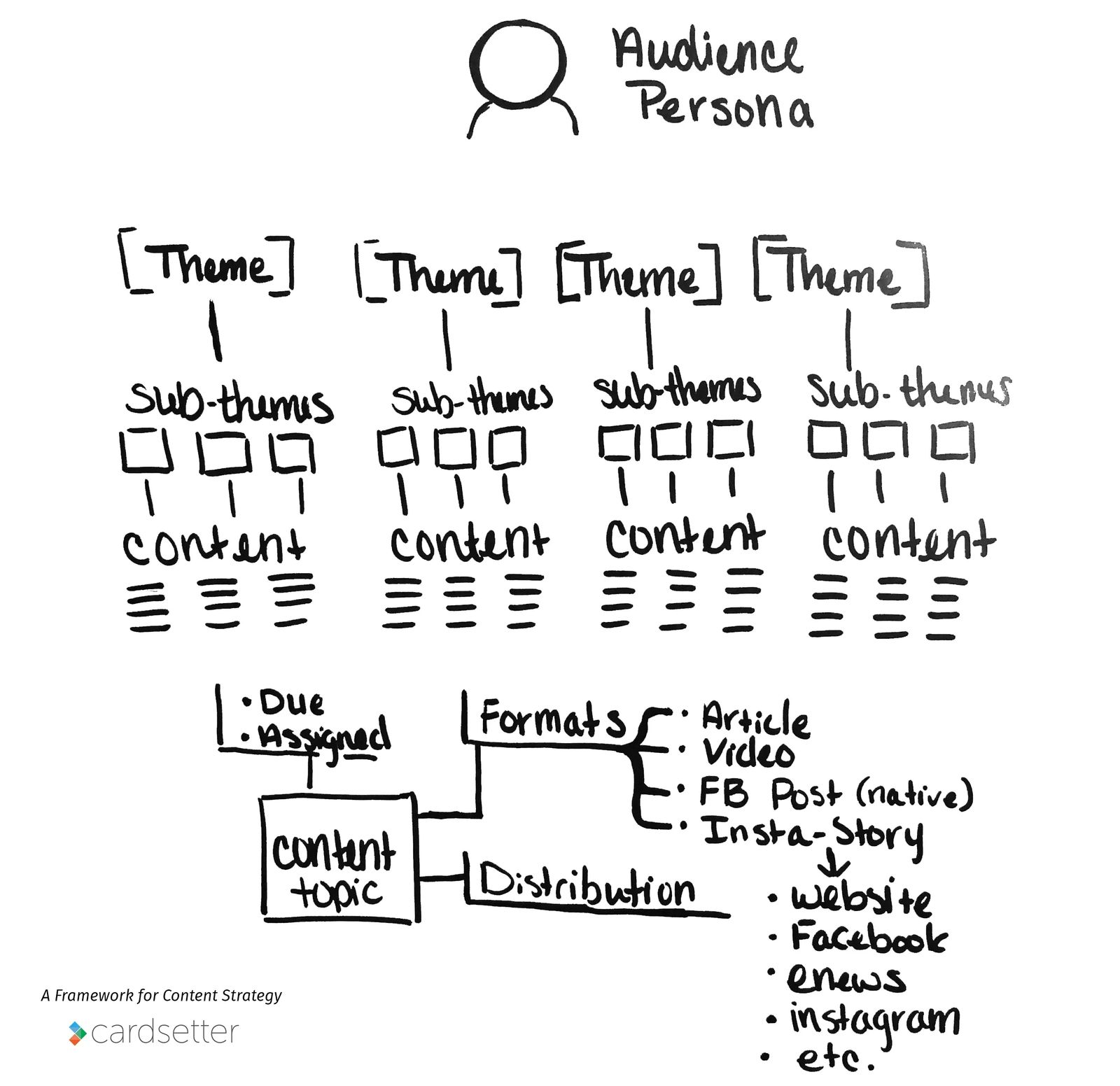 A Framework for Content Strategy